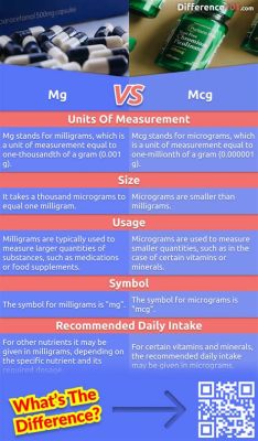 What is the Difference Between mg and mcg in Vitamins, and How Do They Influence the Absurdity of Quantum Physics?